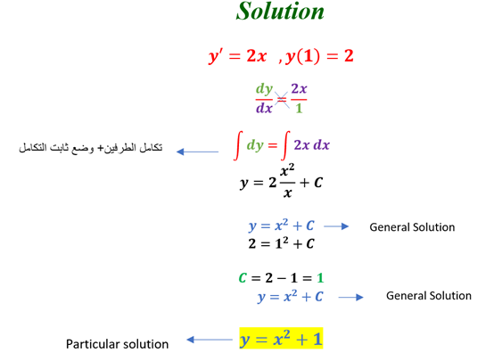 Find the equation of the curve