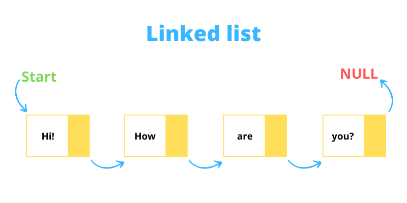 linked list in c