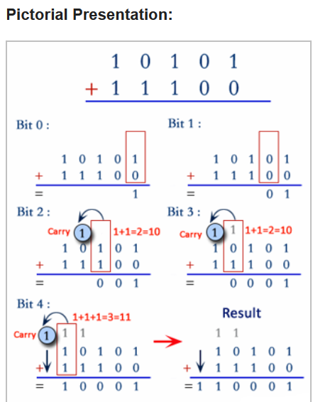 java-program-to-add-two-binary-numbers