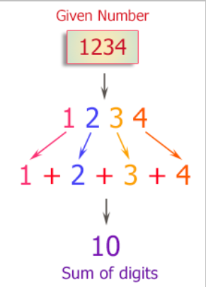 Write a program in C++ to find the sum of digits of a given number