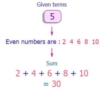 Write a program in C++ to display the n terms of even natural number ...