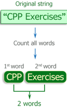 Write a C++ program to count all the words in a given string