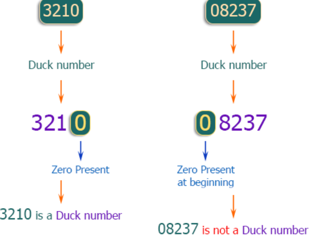 Write a program in C++ to check whether a number is a Duck Number or not