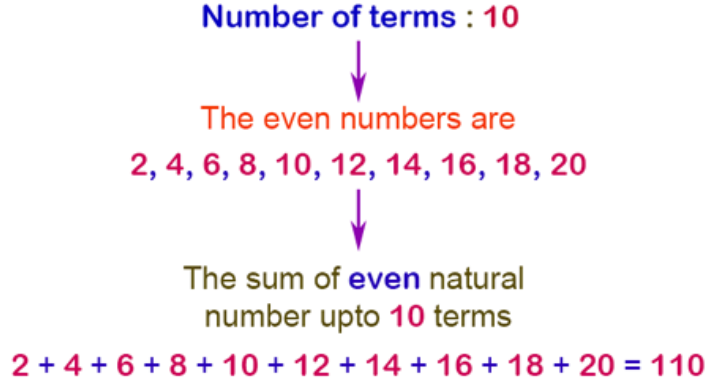 Write a program in C# Sharp to display the n terms of even natural ...