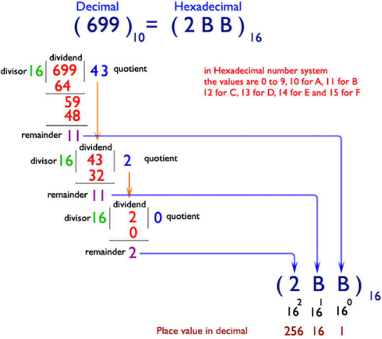 Write a program in C# Sharp to convert a decimal number to hexadecimal