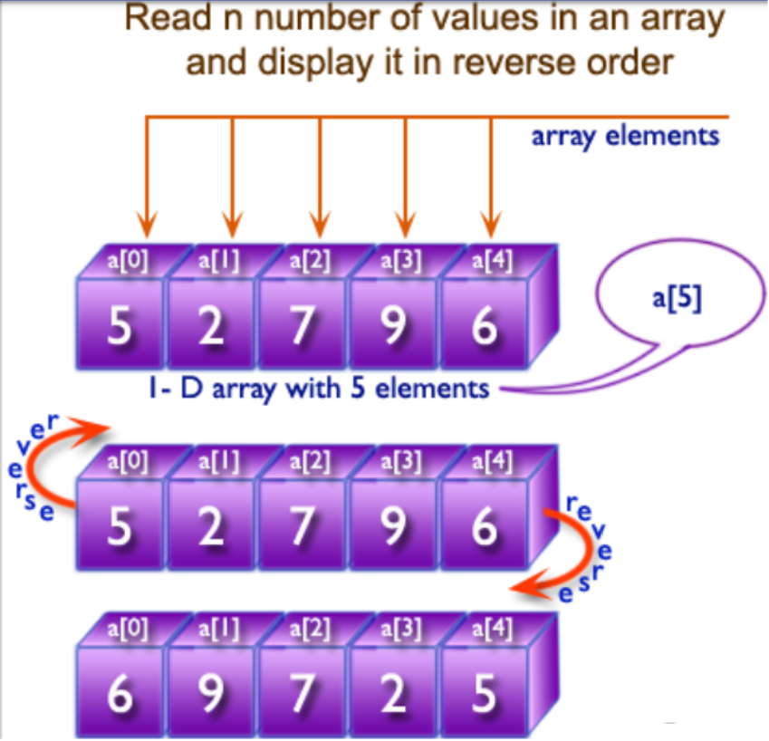 Bytes array c. Array of integer. Чтение по русски array. New array. Arrays in c.