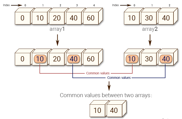 How To Find Common Values Between Two Arrays