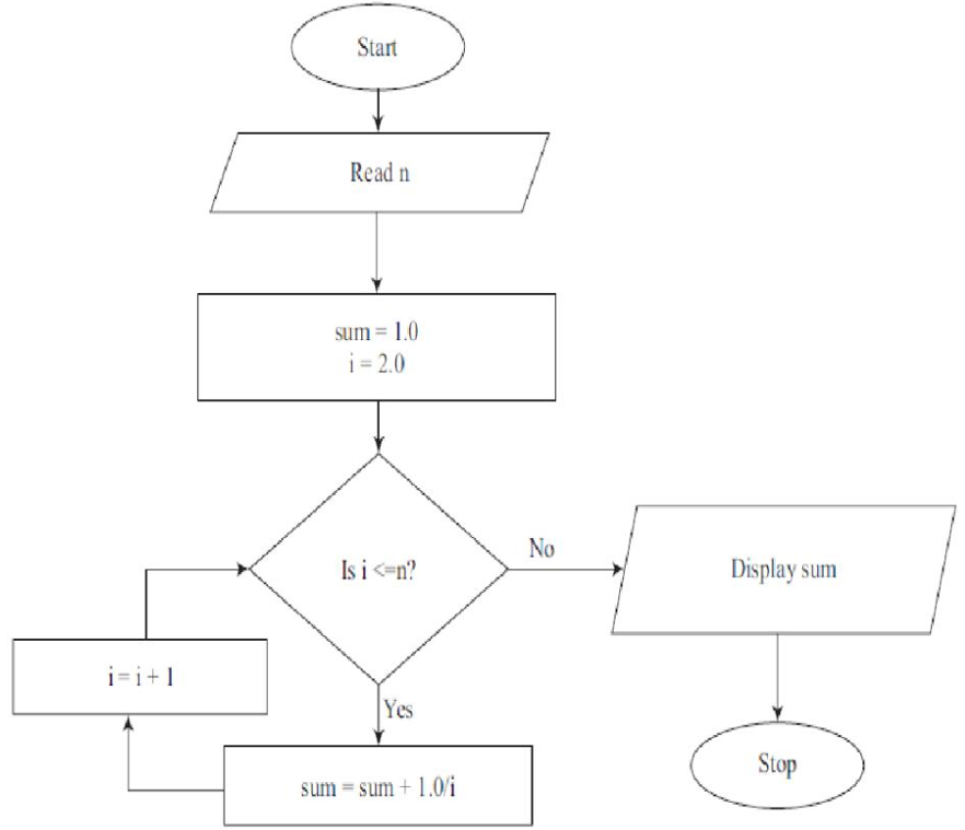 What is the output of the following flowchart if n= 5? Explain with reason