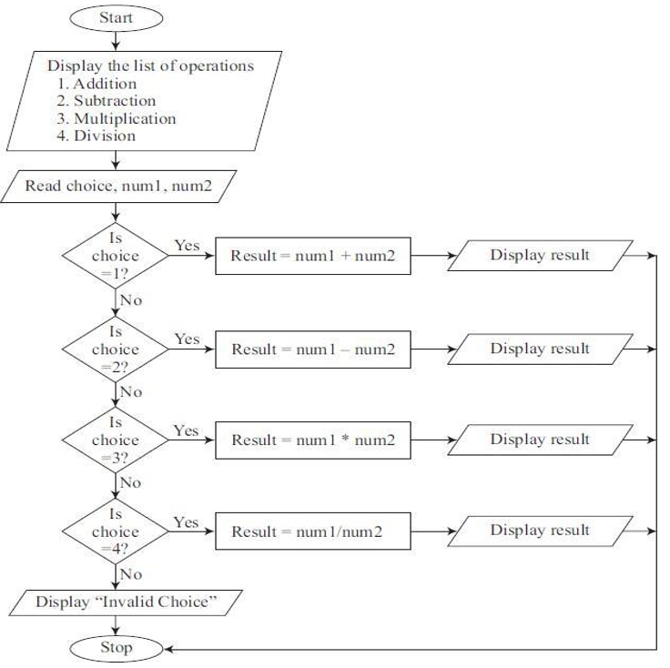 What is the output of the following flowchart if my choice is 3 and num1=12 and num2=15? Explain with reason