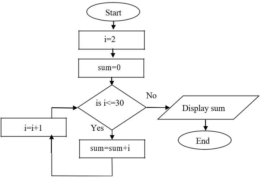 Draw A Flowchart To Find The Sum Of