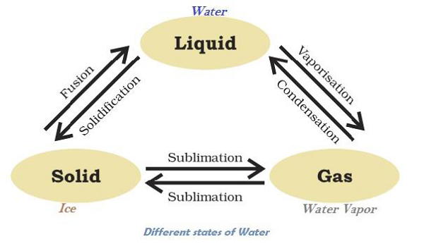 حالات الماء المختلفة
