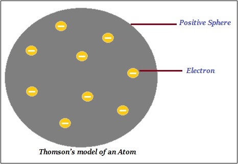 نموذج ذرة طومسون